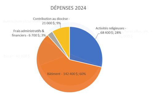 Dépenses 2024 NDG