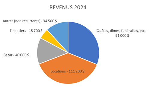 Revenus 2024 NDG